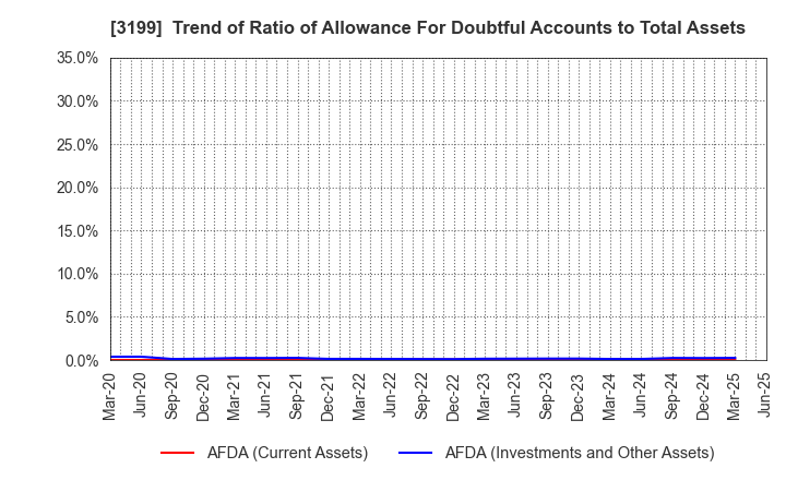 3199 Watahan & Co.,Ltd.: Trend of Ratio of Allowance For Doubtful Accounts to Total Assets