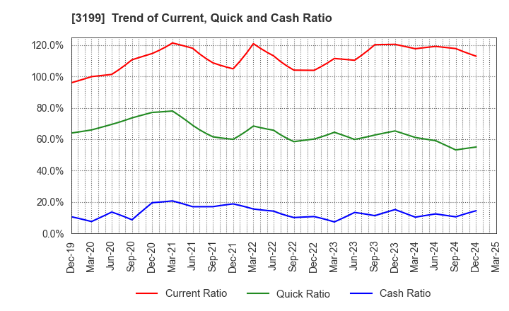 3199 Watahan & Co.,Ltd.: Trend of Current, Quick and Cash Ratio