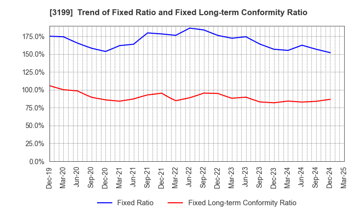 3199 Watahan & Co.,Ltd.: Trend of Fixed Ratio and Fixed Long-term Conformity Ratio