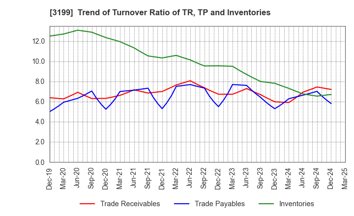 3199 Watahan & Co.,Ltd.: Trend of Turnover Ratio of TR, TP and Inventories