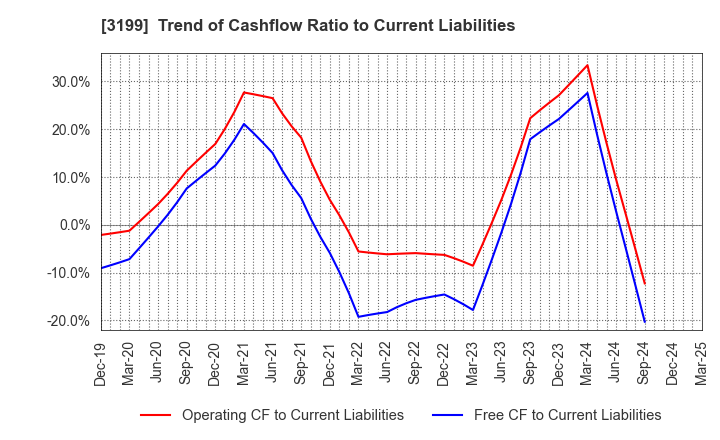 3199 Watahan & Co.,Ltd.: Trend of Cashflow Ratio to Current Liabilities