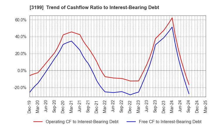 3199 Watahan & Co.,Ltd.: Trend of Cashflow Ratio to Interest-Bearing Debt