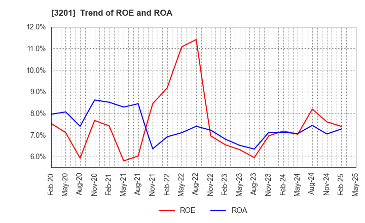 3201 THE JAPAN WOOL TEXTILE CO., LTD.: Trend of ROE and ROA