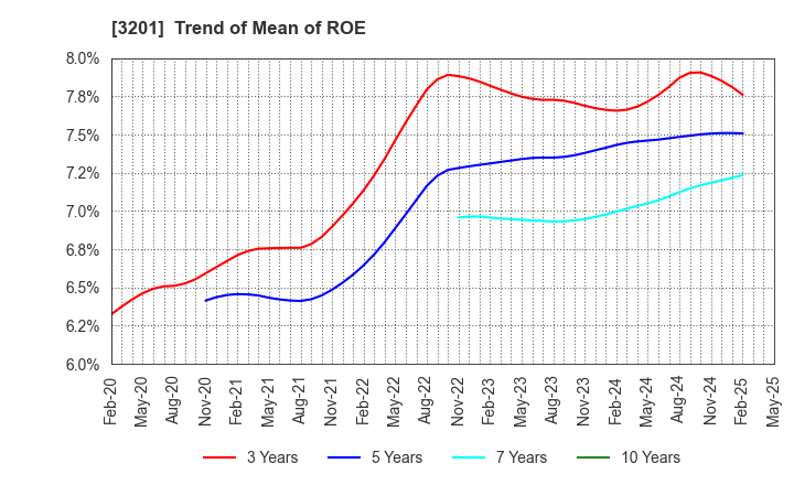 3201 THE JAPAN WOOL TEXTILE CO., LTD.: Trend of Mean of ROE