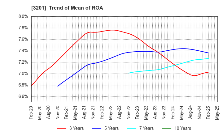 3201 THE JAPAN WOOL TEXTILE CO., LTD.: Trend of Mean of ROA