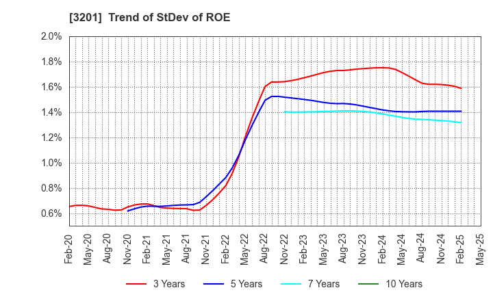 3201 THE JAPAN WOOL TEXTILE CO., LTD.: Trend of StDev of ROE