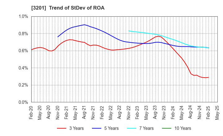 3201 THE JAPAN WOOL TEXTILE CO., LTD.: Trend of StDev of ROA