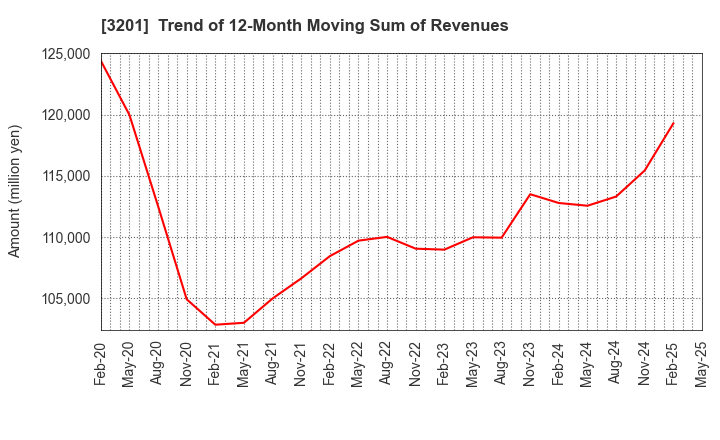 3201 THE JAPAN WOOL TEXTILE CO., LTD.: Trend of 12-Month Moving Sum of Revenues
