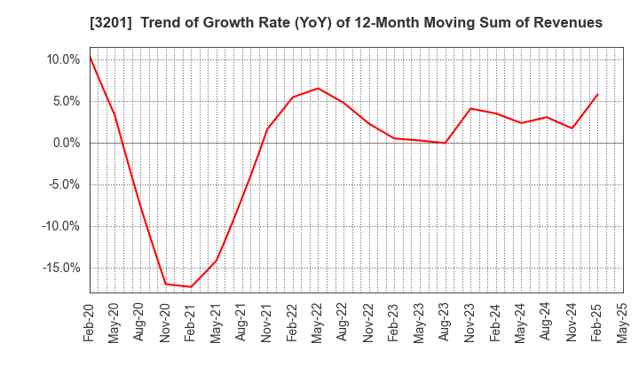 3201 THE JAPAN WOOL TEXTILE CO., LTD.: Trend of Growth Rate (YoY) of 12-Month Moving Sum of Revenues