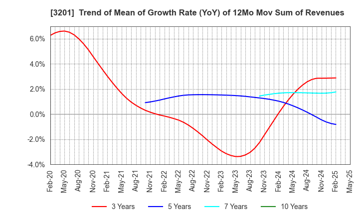 3201 THE JAPAN WOOL TEXTILE CO., LTD.: Trend of Mean of Growth Rate (YoY) of 12Mo Mov Sum of Revenues