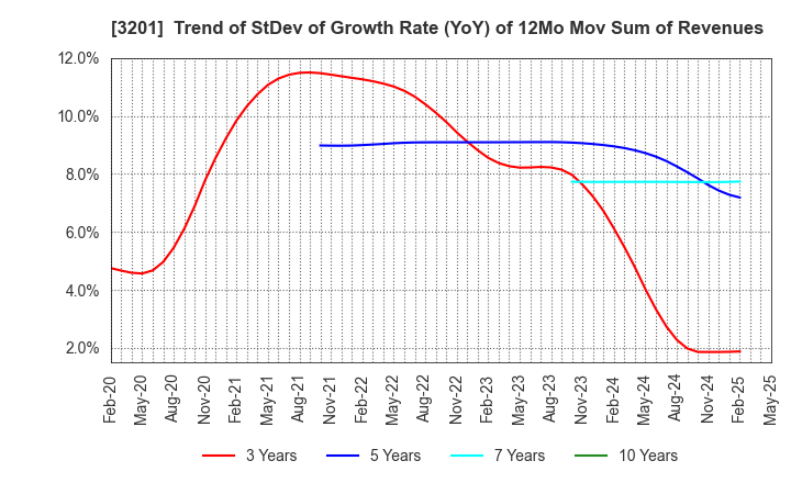 3201 THE JAPAN WOOL TEXTILE CO., LTD.: Trend of StDev of Growth Rate (YoY) of 12Mo Mov Sum of Revenues
