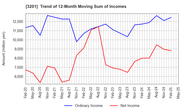 3201 THE JAPAN WOOL TEXTILE CO., LTD.: Trend of 12-Month Moving Sum of Incomes