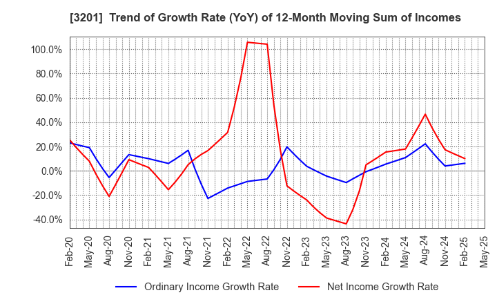 3201 THE JAPAN WOOL TEXTILE CO., LTD.: Trend of Growth Rate (YoY) of 12-Month Moving Sum of Incomes