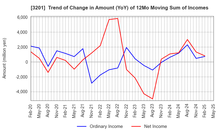 3201 THE JAPAN WOOL TEXTILE CO., LTD.: Trend of Change in Amount (YoY) of 12Mo Moving Sum of Incomes