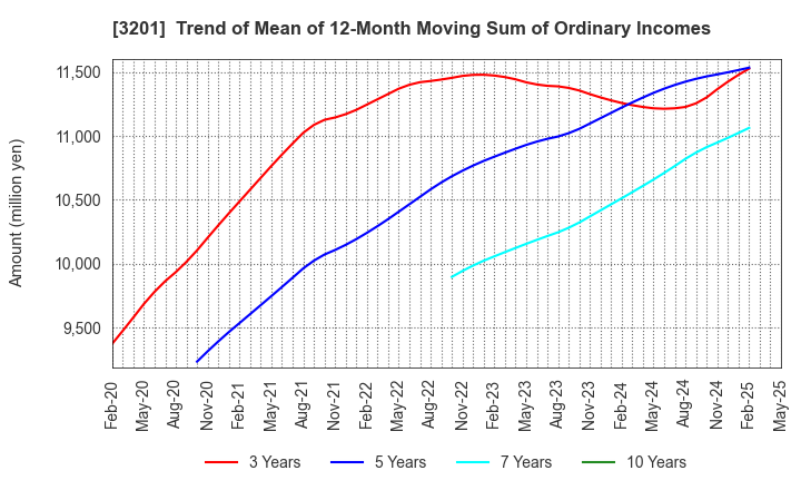 3201 THE JAPAN WOOL TEXTILE CO., LTD.: Trend of Mean of 12-Month Moving Sum of Ordinary Incomes