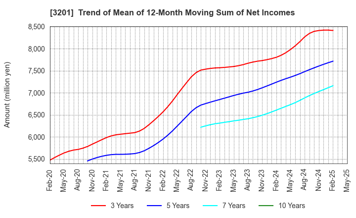 3201 THE JAPAN WOOL TEXTILE CO., LTD.: Trend of Mean of 12-Month Moving Sum of Net Incomes