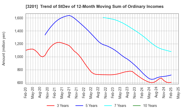 3201 THE JAPAN WOOL TEXTILE CO., LTD.: Trend of StDev of 12-Month Moving Sum of Ordinary Incomes