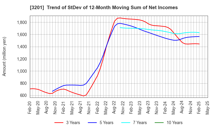 3201 THE JAPAN WOOL TEXTILE CO., LTD.: Trend of StDev of 12-Month Moving Sum of Net Incomes