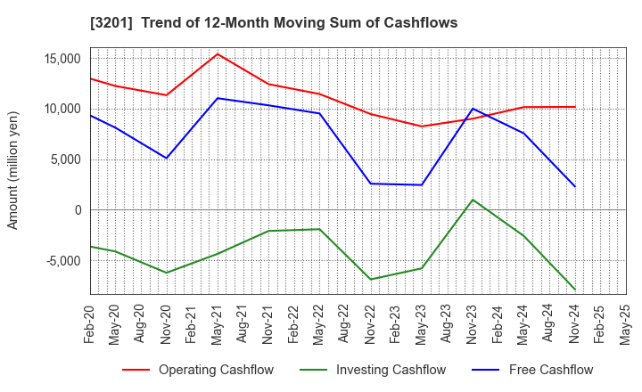 3201 THE JAPAN WOOL TEXTILE CO., LTD.: Trend of 12-Month Moving Sum of Cashflows