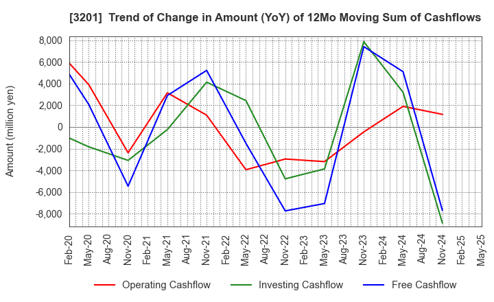 3201 THE JAPAN WOOL TEXTILE CO., LTD.: Trend of Change in Amount (YoY) of 12Mo Moving Sum of Cashflows