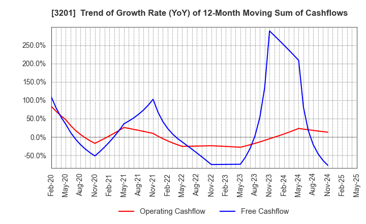 3201 THE JAPAN WOOL TEXTILE CO., LTD.: Trend of Growth Rate (YoY) of 12-Month Moving Sum of Cashflows
