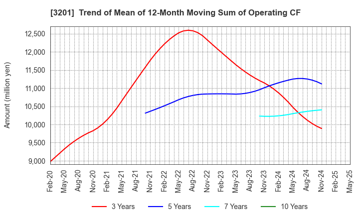 3201 THE JAPAN WOOL TEXTILE CO., LTD.: Trend of Mean of 12-Month Moving Sum of Operating CF