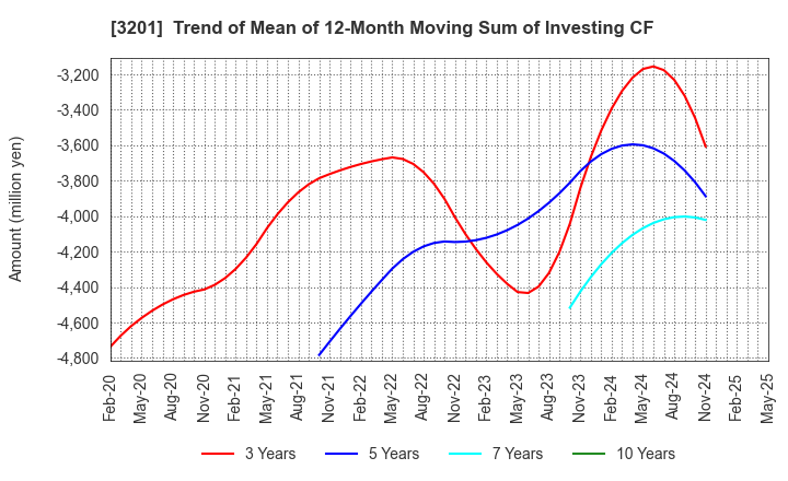 3201 THE JAPAN WOOL TEXTILE CO., LTD.: Trend of Mean of 12-Month Moving Sum of Investing CF