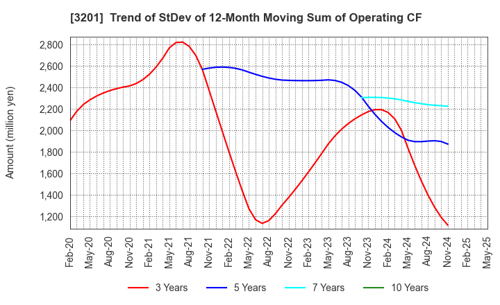 3201 THE JAPAN WOOL TEXTILE CO., LTD.: Trend of StDev of 12-Month Moving Sum of Operating CF