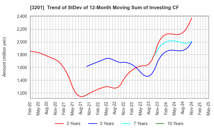3201 THE JAPAN WOOL TEXTILE CO., LTD.: Trend of StDev of 12-Month Moving Sum of Investing CF