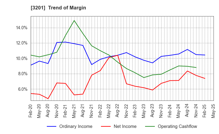 3201 THE JAPAN WOOL TEXTILE CO., LTD.: Trend of Margin
