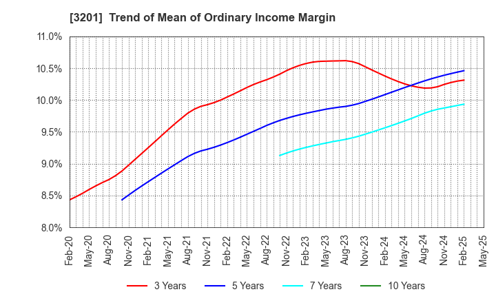 3201 THE JAPAN WOOL TEXTILE CO., LTD.: Trend of Mean of Ordinary Income Margin