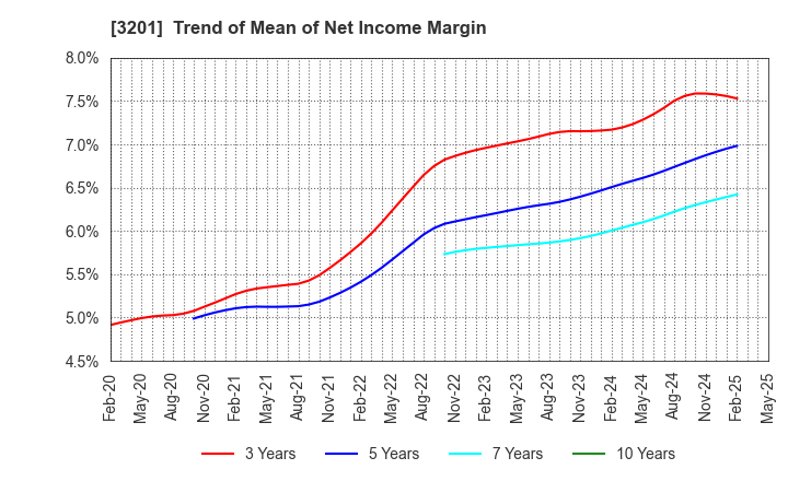 3201 THE JAPAN WOOL TEXTILE CO., LTD.: Trend of Mean of Net Income Margin