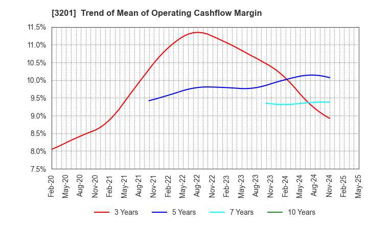 3201 THE JAPAN WOOL TEXTILE CO., LTD.: Trend of Mean of Operating Cashflow Margin