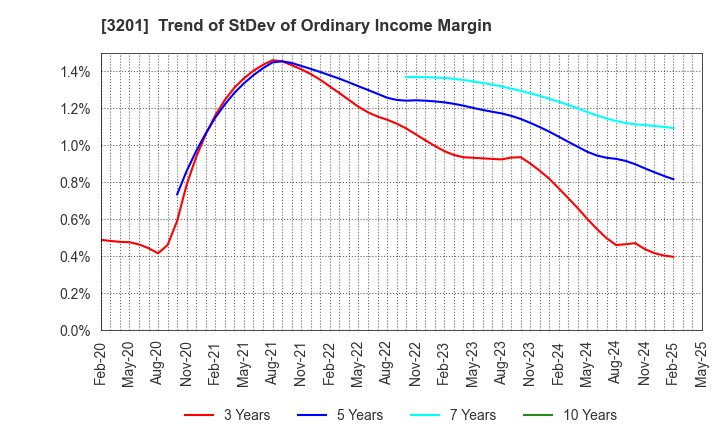3201 THE JAPAN WOOL TEXTILE CO., LTD.: Trend of StDev of Ordinary Income Margin