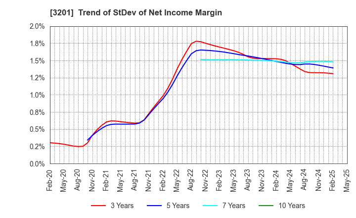 3201 THE JAPAN WOOL TEXTILE CO., LTD.: Trend of StDev of Net Income Margin