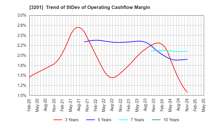 3201 THE JAPAN WOOL TEXTILE CO., LTD.: Trend of StDev of Operating Cashflow Margin