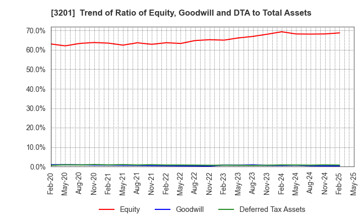 3201 THE JAPAN WOOL TEXTILE CO., LTD.: Trend of Ratio of Equity, Goodwill and DTA to Total Assets