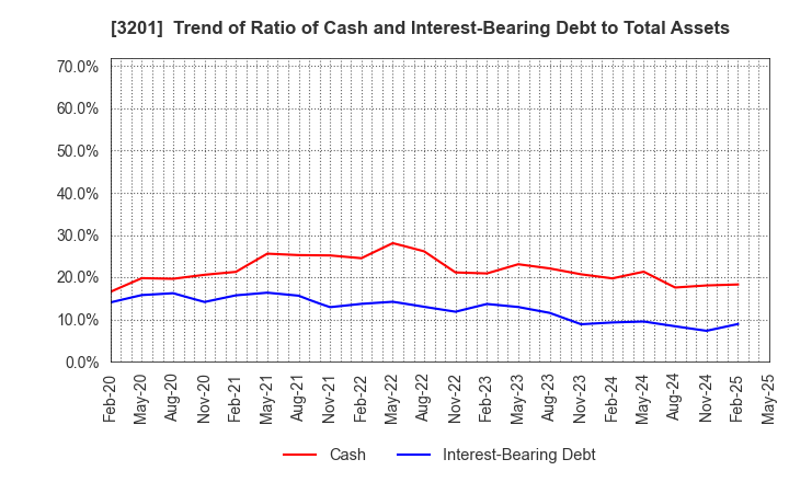 3201 THE JAPAN WOOL TEXTILE CO., LTD.: Trend of Ratio of Cash and Interest-Bearing Debt to Total Assets