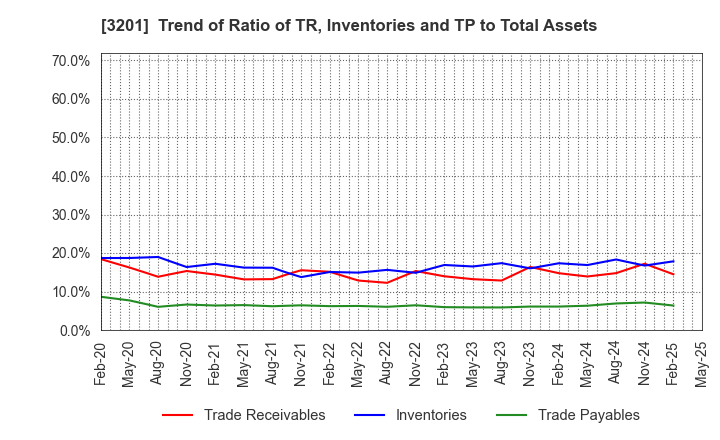 3201 THE JAPAN WOOL TEXTILE CO., LTD.: Trend of Ratio of TR, Inventories and TP to Total Assets