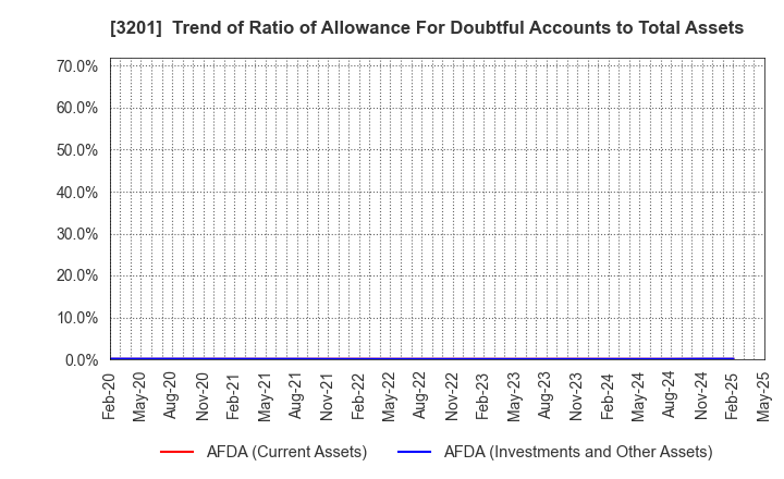 3201 THE JAPAN WOOL TEXTILE CO., LTD.: Trend of Ratio of Allowance For Doubtful Accounts to Total Assets