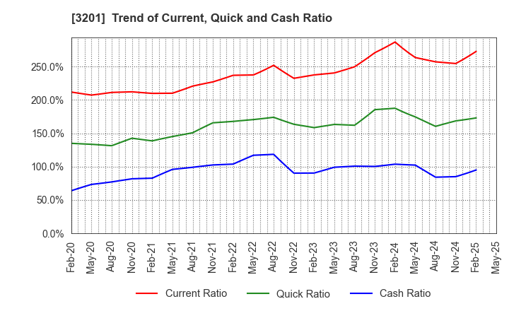 3201 THE JAPAN WOOL TEXTILE CO., LTD.: Trend of Current, Quick and Cash Ratio