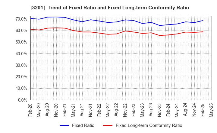3201 THE JAPAN WOOL TEXTILE CO., LTD.: Trend of Fixed Ratio and Fixed Long-term Conformity Ratio