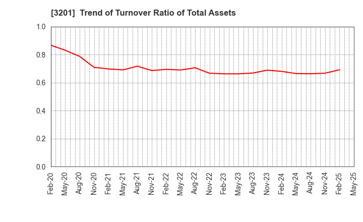 3201 THE JAPAN WOOL TEXTILE CO., LTD.: Trend of Turnover Ratio of Total Assets