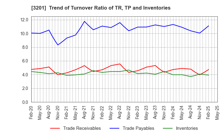 3201 THE JAPAN WOOL TEXTILE CO., LTD.: Trend of Turnover Ratio of TR, TP and Inventories