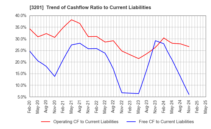3201 THE JAPAN WOOL TEXTILE CO., LTD.: Trend of Cashflow Ratio to Current Liabilities