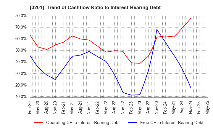3201 THE JAPAN WOOL TEXTILE CO., LTD.: Trend of Cashflow Ratio to Interest-Bearing Debt