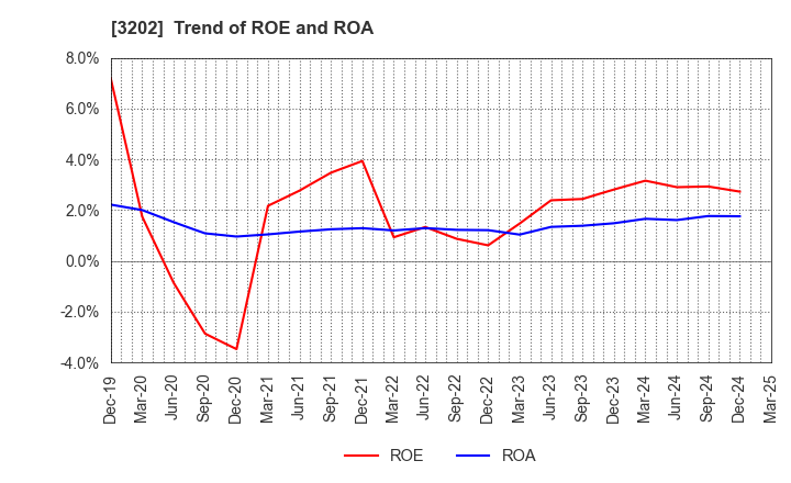 3202 Daitobo Co.,Ltd.: Trend of ROE and ROA