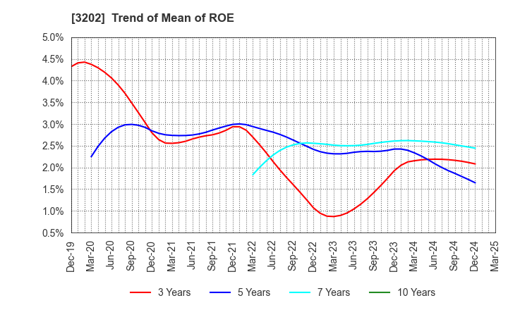 3202 Daitobo Co.,Ltd.: Trend of Mean of ROE