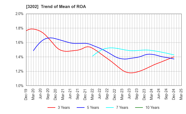 3202 Daitobo Co.,Ltd.: Trend of Mean of ROA