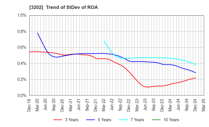 3202 Daitobo Co.,Ltd.: Trend of StDev of ROA